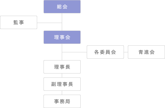 組織図